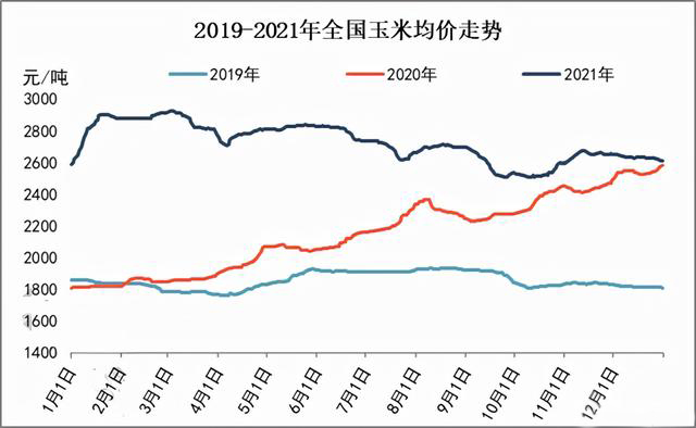 玉米供求關(guān)系影響著價(jià)格,2022年我國(guó)玉米播種面積和產(chǎn)量或?qū)⒊掷m(xù)增加(圖3) 玉米供求關(guān)系影響著價(jià)格,2022年我國(guó)玉米播種面積和產(chǎn)量或?qū)⒊掷m(xù)增加(圖3)
